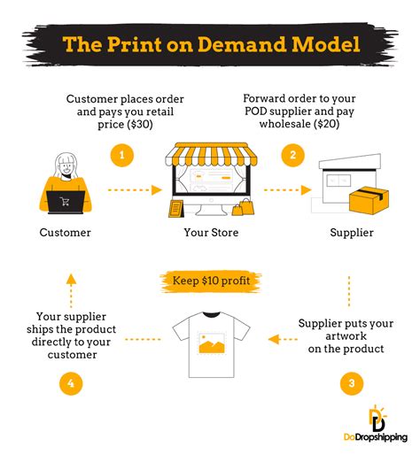 Print on Demand 